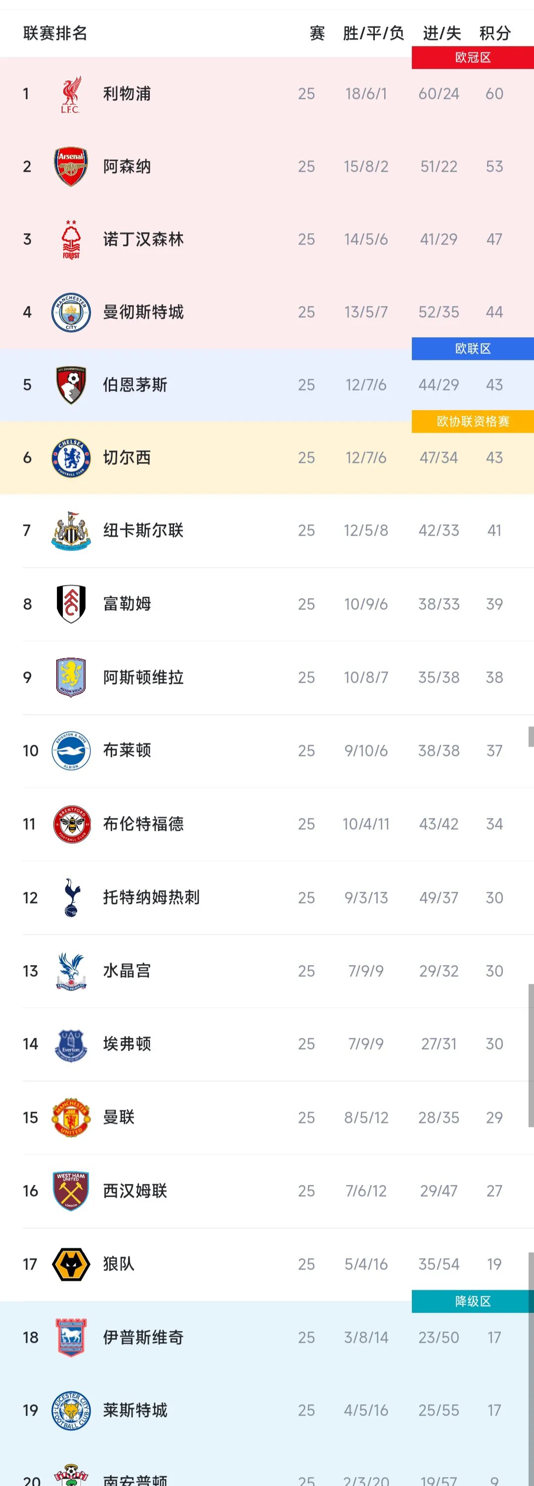 利物浦主场完胜富勒姆，继续领跑联赛积分榜的简单介绍