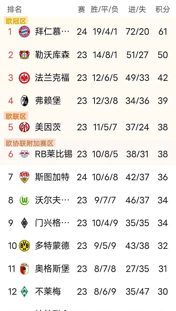 斯图加特客场逆转对手，挑战前四大有希望